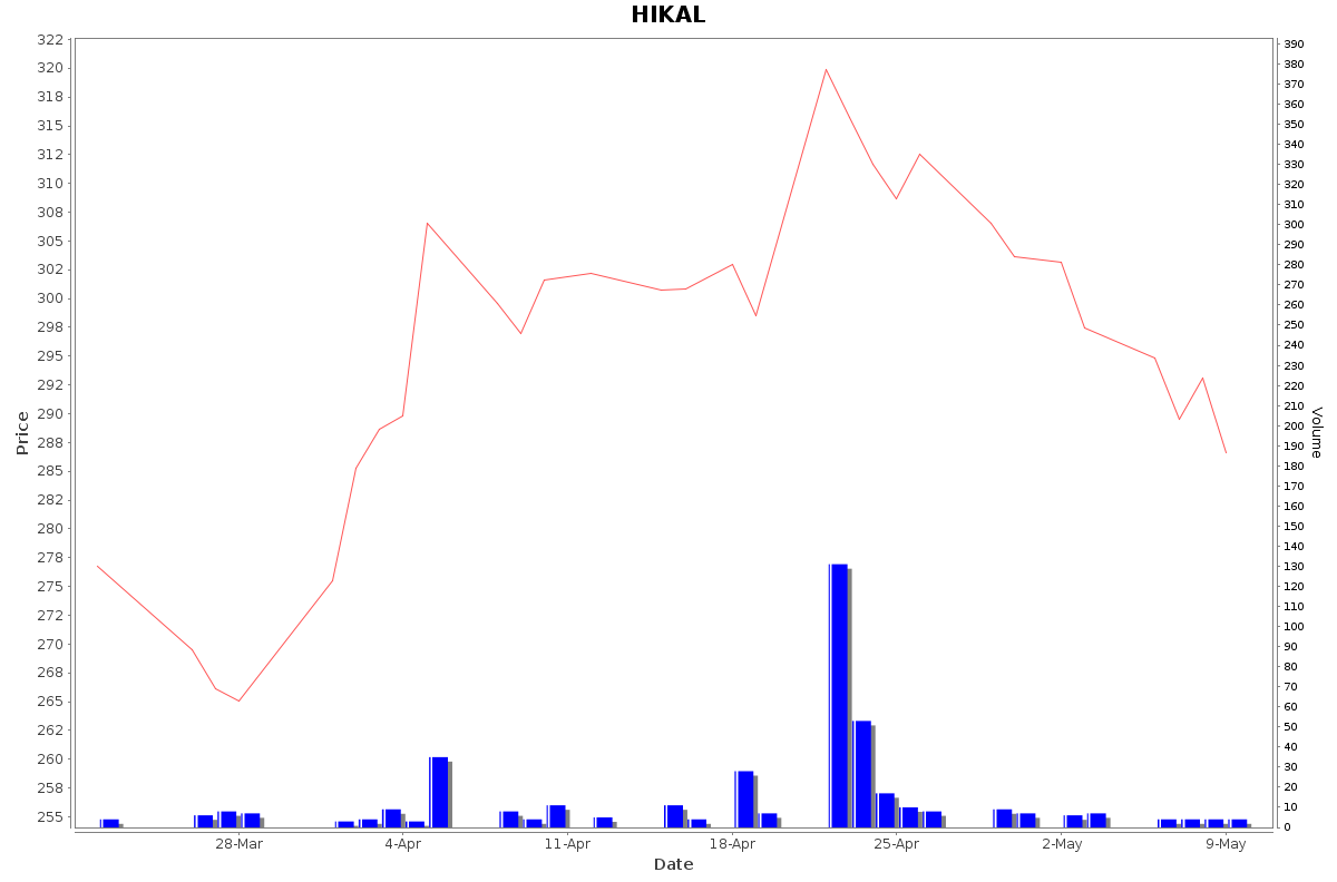 HIKAL Daily Price Chart NSE Today